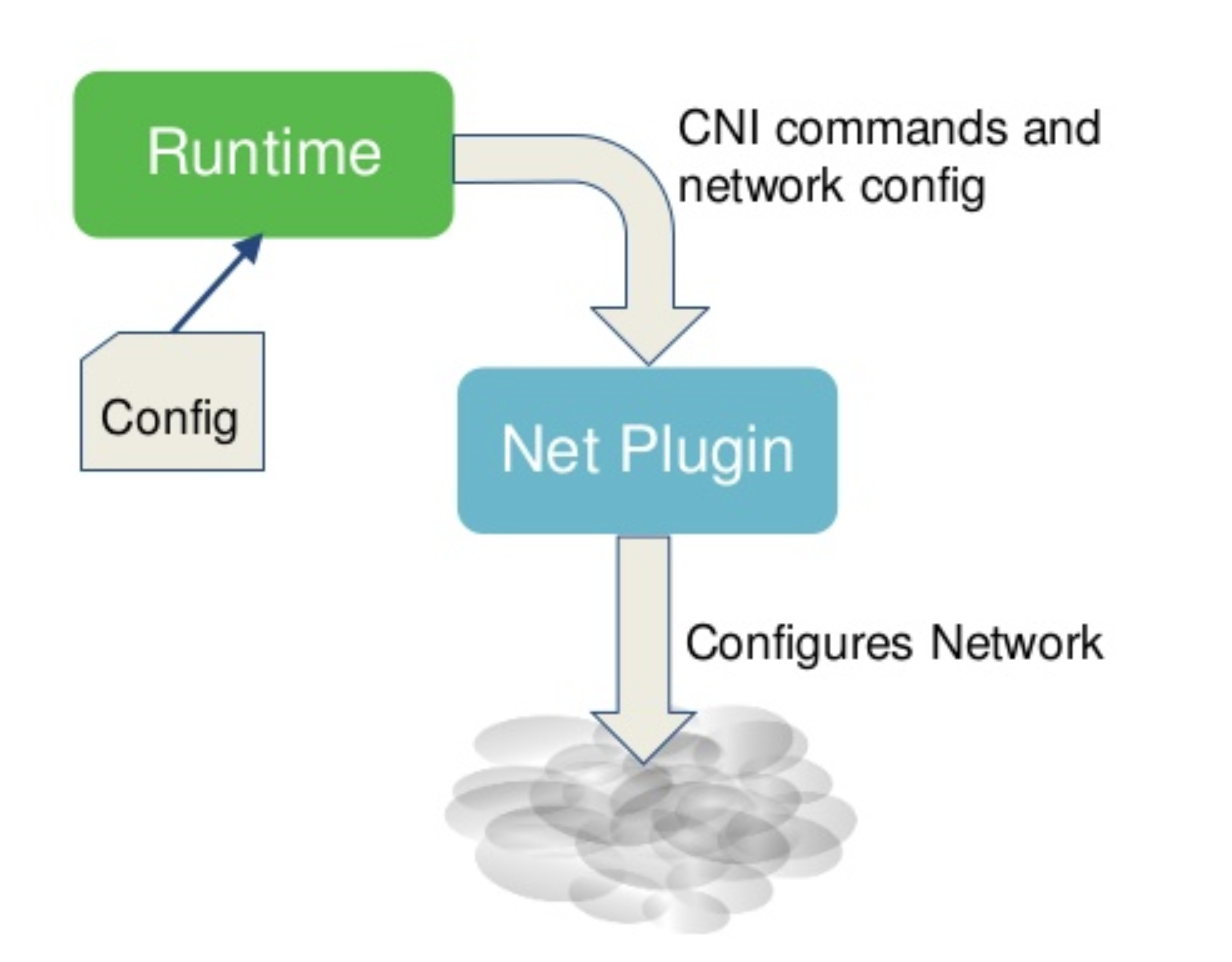 How CNI is being called